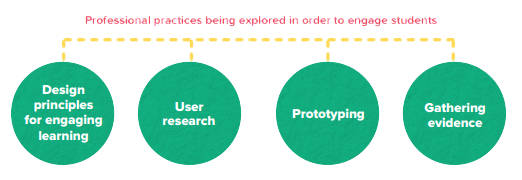 Amplify professional practices being explored to engage students