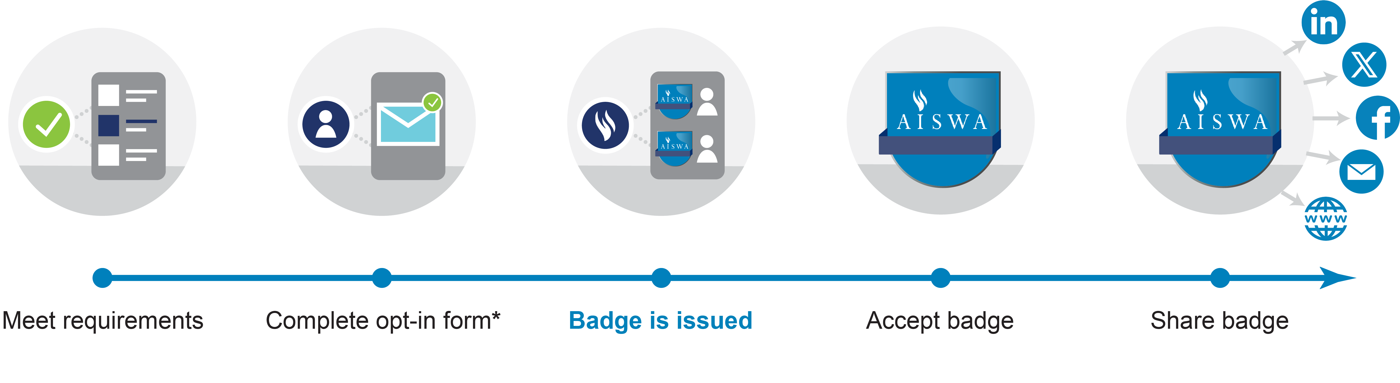 AISWA's badging process