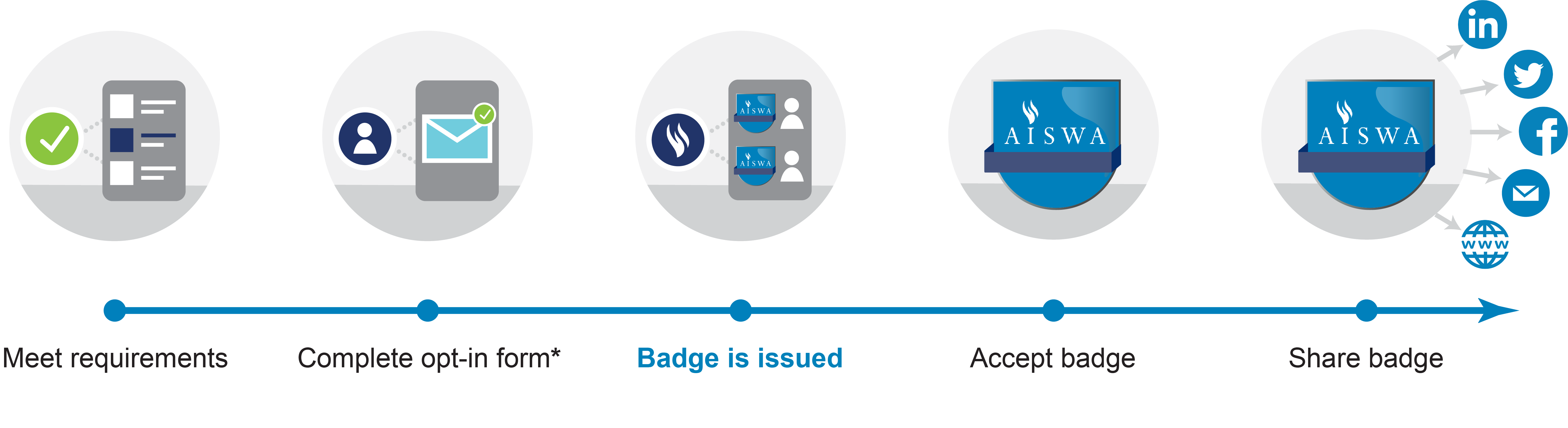 AISWA's badging process